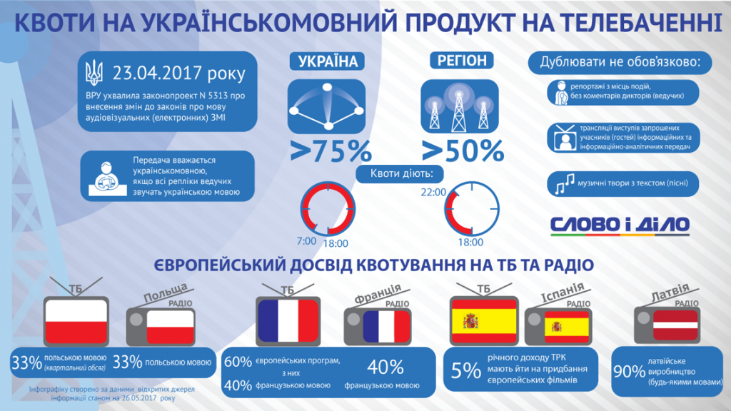 Інфографіка: Український тиждень
