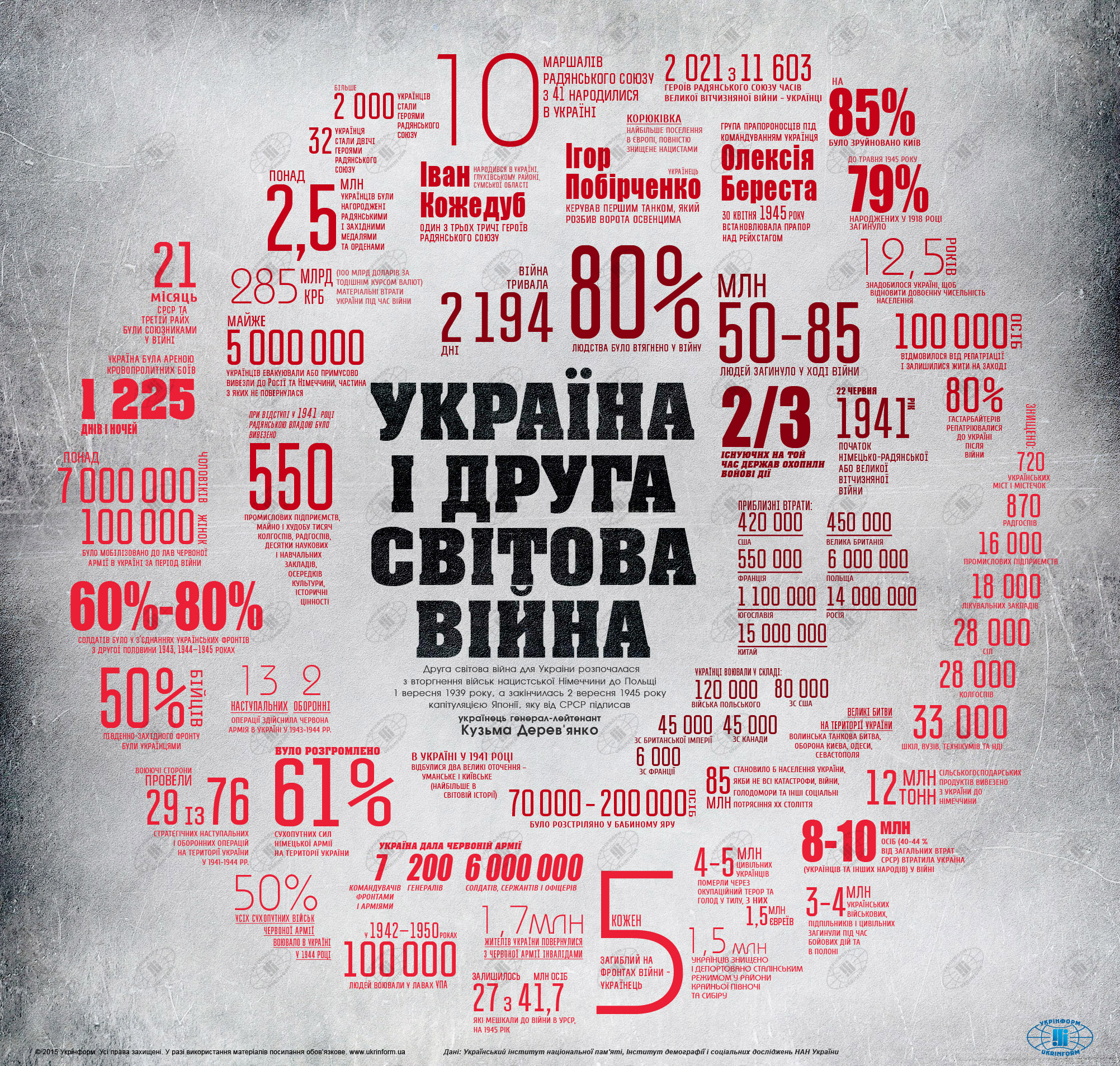 Видатна роль українців у Другій світовій війні: інфографіка
