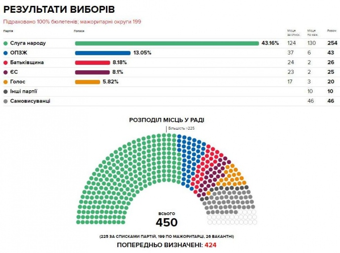 результати виборів